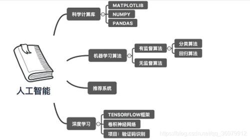 人工智能入門課程學(xué)習(xí) 概念介紹與基礎(chǔ)軟件開(kāi)發(fā)