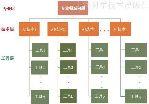 人工智能精要 從零開始的快速入門與基礎軟件開發指南